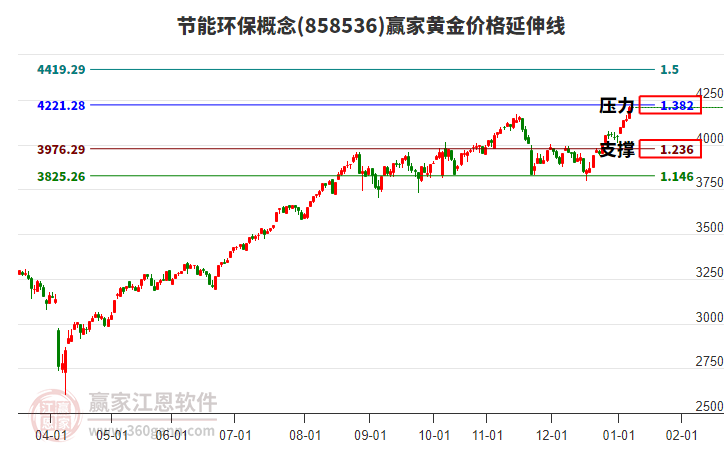節(jié)能環(huán)保概念黃金價格延伸線工具