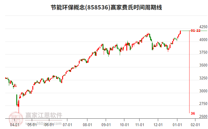 節(jié)能環(huán)保概念費(fèi)氏時間周期線工具