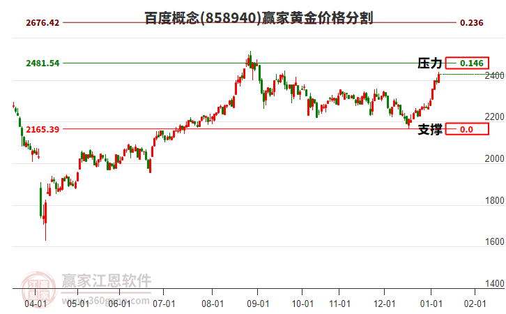 百度概念黃金價格分割工具 百度概念黃金價格分割工具