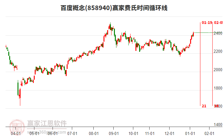 百度概念費氏時間循環(huán)線工具 百度概念費氏時間循環(huán)線工具