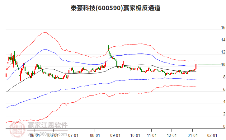 600590泰豪科技贏家極反通道工具 600590泰豪科技贏家極反通道工具