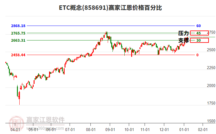 ETC概念江恩價(jià)格百分比工具 ETC概念江恩價(jià)格百分比工具