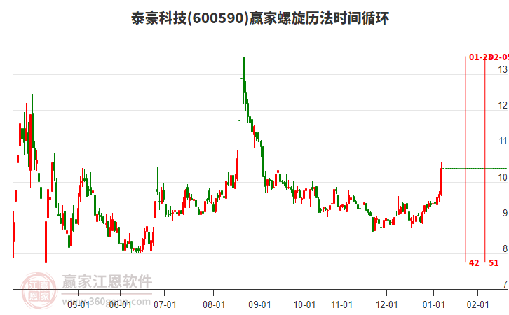 600590泰豪科技螺旋歷法時間循環(huán)工具 600590泰豪科技螺旋歷法時間循環(huán)工具