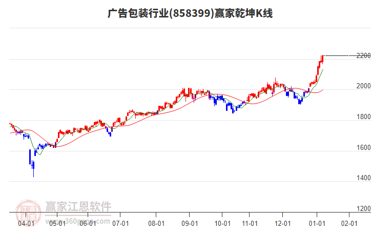 858399廣告包裝贏家乾坤K線(xiàn)工具