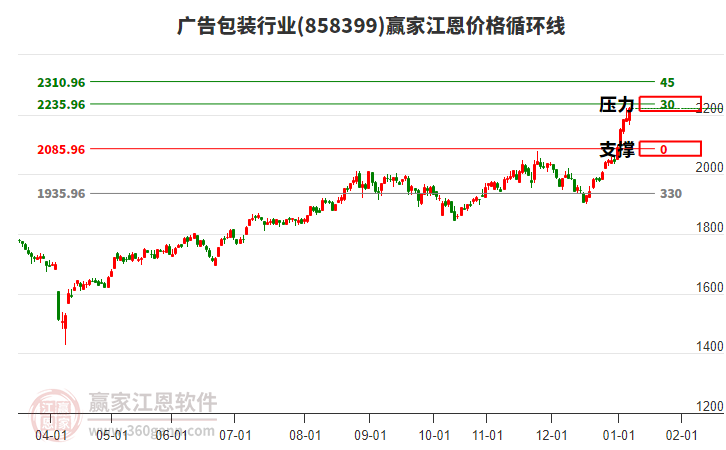 廣告包裝行業(yè)江恩價(jià)格循環(huán)線(xiàn)工具