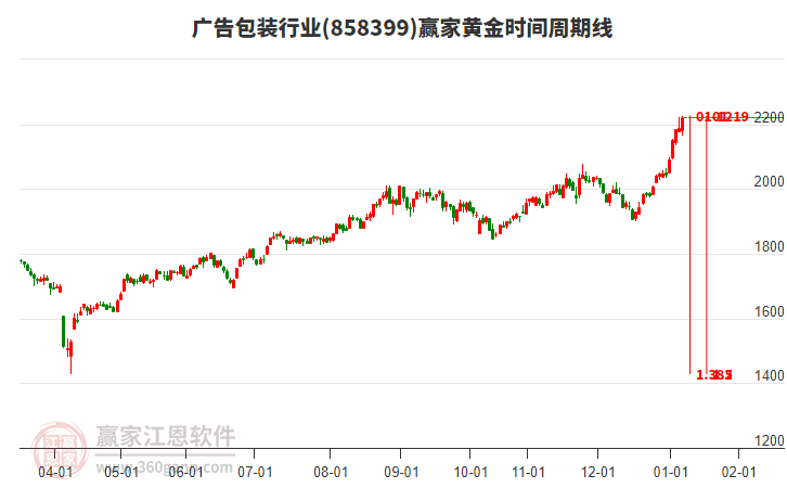 廣告包裝行業(yè)黃金時(shí)間周期線(xiàn)工具