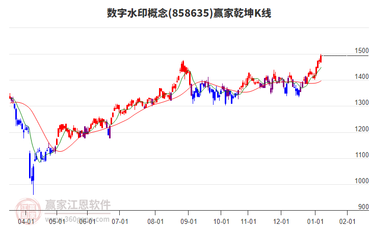 858635數(shù)字水印贏家乾坤K線工具 858635數(shù)字水印贏家乾坤K線工具