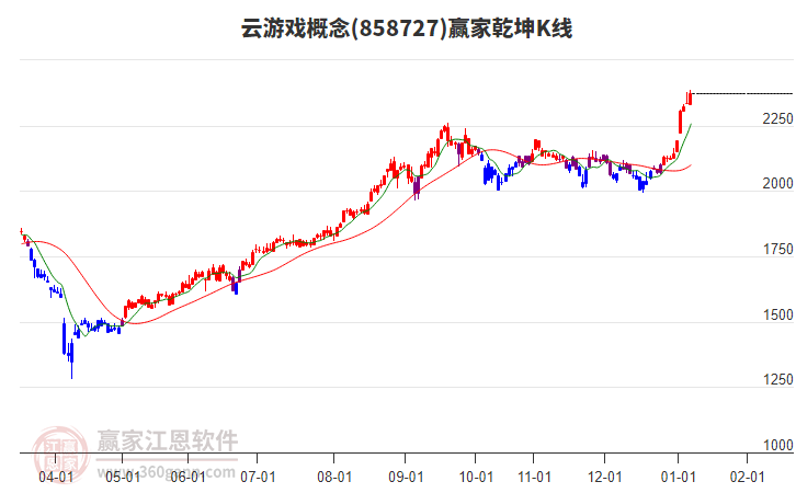 858727云游戲贏家乾坤K線工具 858727云游戲贏家乾坤K線工具