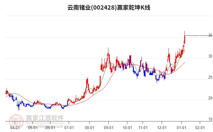 002428云南鍺業(yè)贏家乾坤K線工具