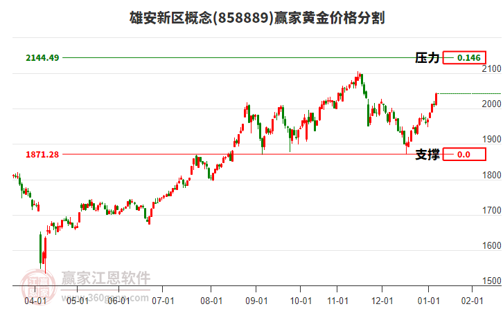 雄安新區(qū)概念黃金價格分割工具