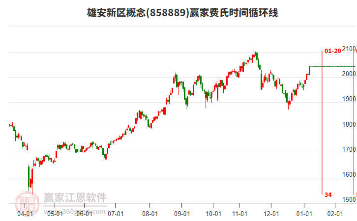 雄安新區(qū)概念費氏時間循環(huán)線工具