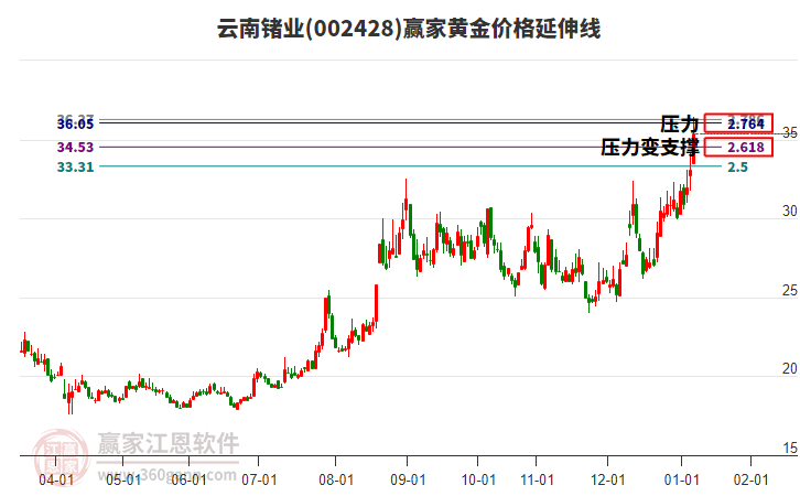 002428云南鍺業(yè)黃金價(jià)格延伸線工具