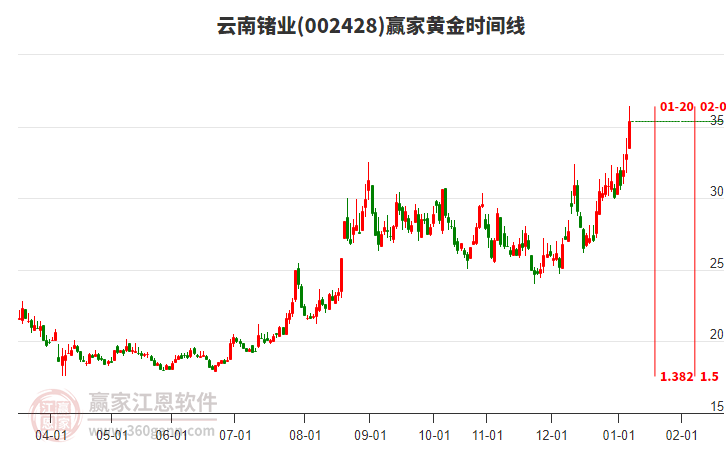 002428云南鍺業(yè)黃金時(shí)間周期線工具
