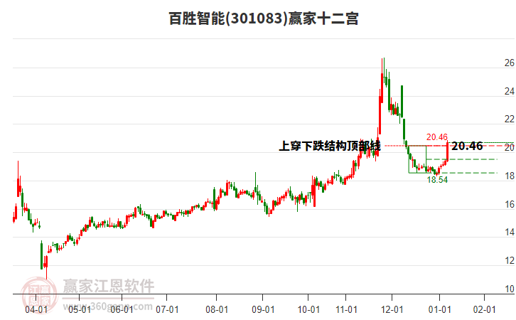 301083百勝智能贏家十二宮工具