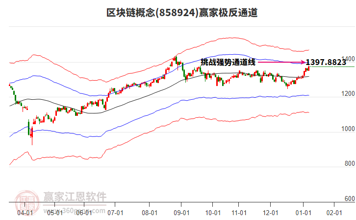 858924區(qū)塊鏈贏家極反通道工具