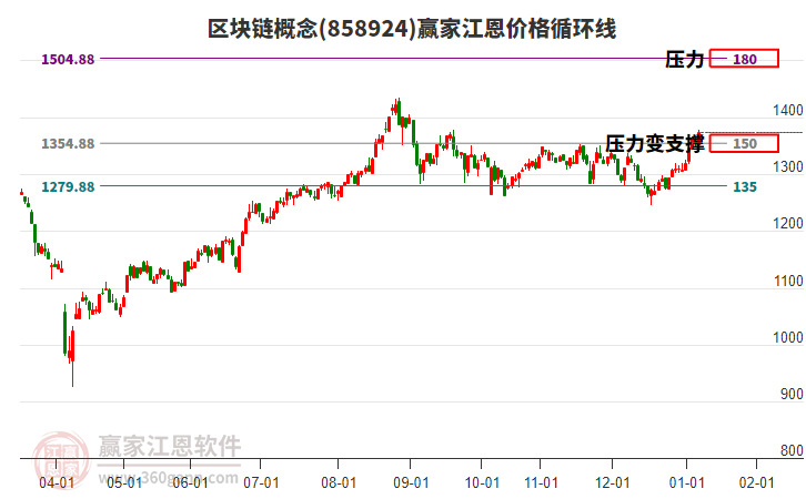 區(qū)塊鏈概念江恩價(jià)格循環(huán)線工具