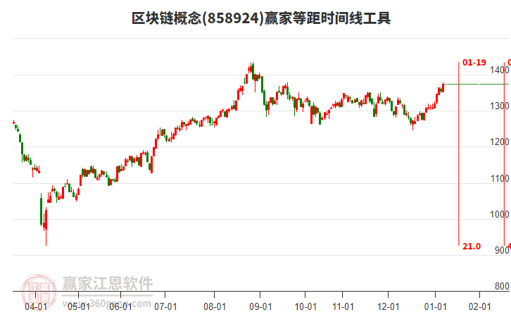 區(qū)塊鏈概念等距時(shí)間周期線工具