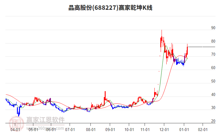 688227品高股份贏家乾坤K線工具 688227品高股份贏家乾坤K線工具
