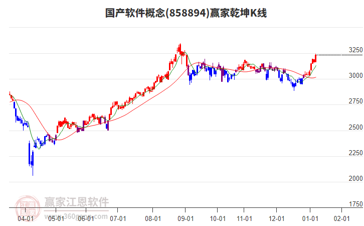 858894國產(chǎn)軟件贏家乾坤K線工具 858894國產(chǎn)軟件贏家乾坤K線工具