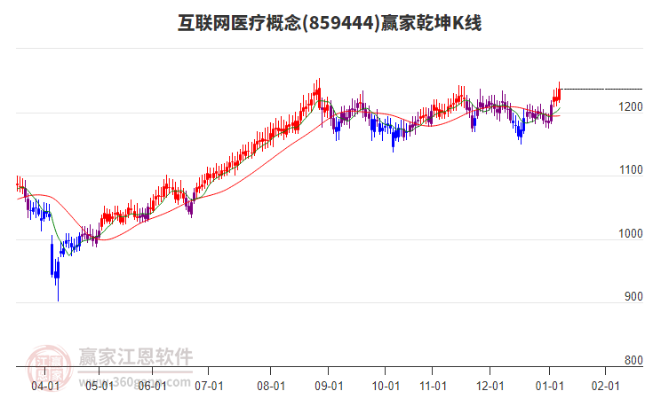 859444互聯(lián)網(wǎng)醫(yī)療贏家乾坤K線工具