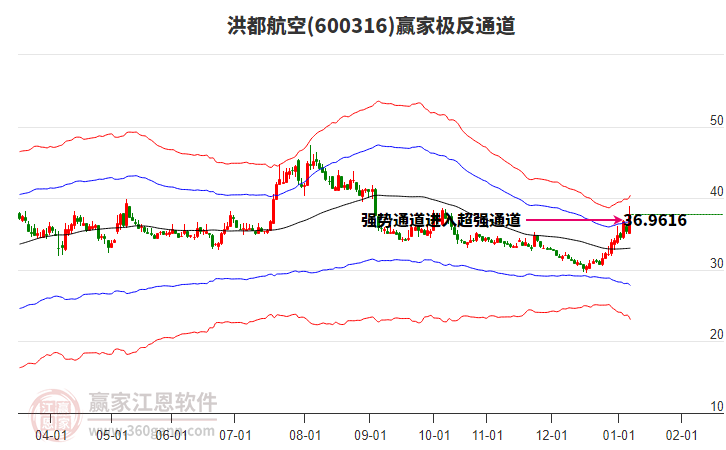 600316洪都航空贏家極反通道工具