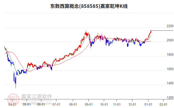 858585東數(shù)西算贏家乾坤K線工具