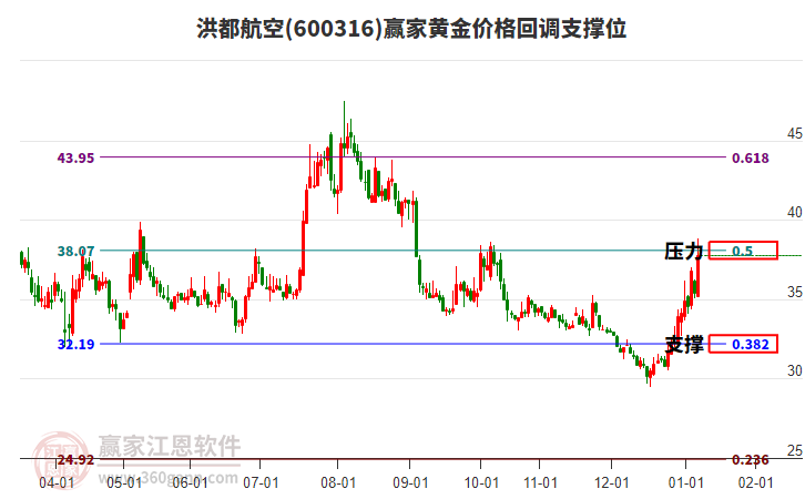 600316洪都航空黃金價格回調(diào)支撐位工具