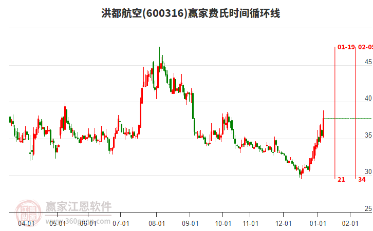 600316洪都航空費(fèi)氏時間循環(huán)線工具