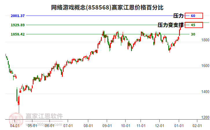 網(wǎng)絡(luò)游戲概念江恩價格百分比工具 網(wǎng)絡(luò)游戲概念江恩價格百分比工具