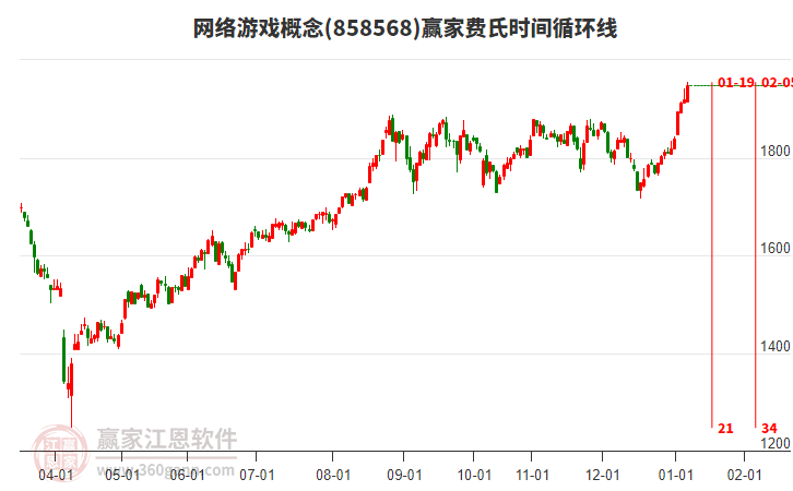 網(wǎng)絡(luò)游戲概念費氏時間循環(huán)線工具 網(wǎng)絡(luò)游戲概念費氏時間循環(huán)線工具