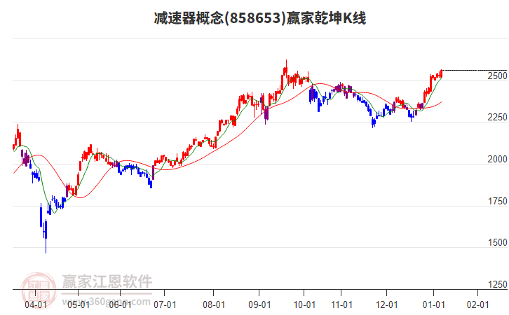 858653減速器贏家乾坤K線工具