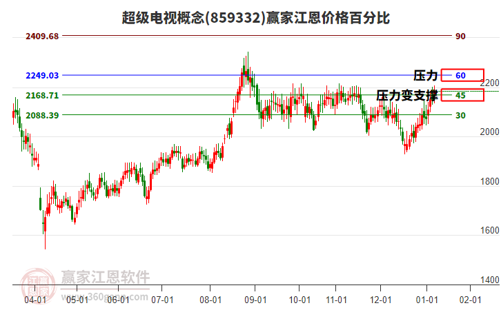 超級電視概念江恩價格百分比工具