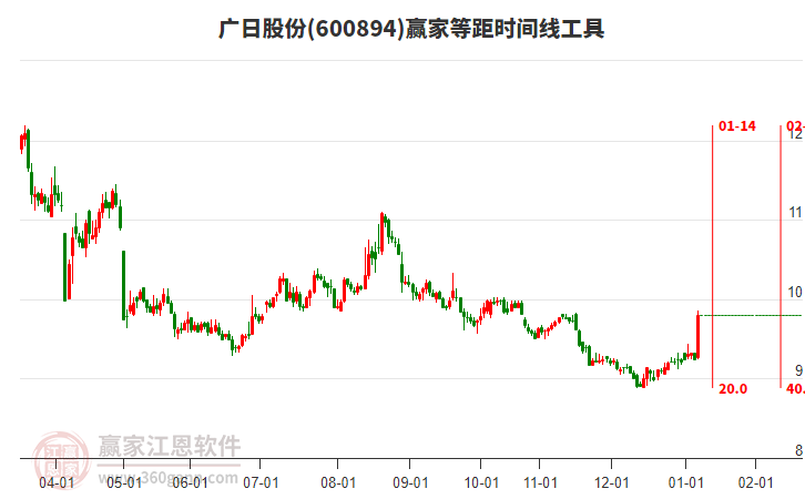 600894廣日股份等距時間周期線工具