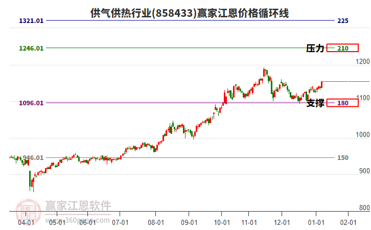 供氣供熱行業(yè)江恩價格循環(huán)線工具