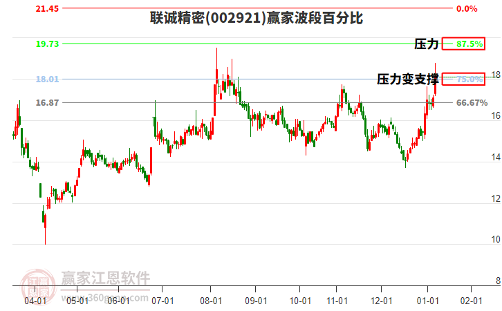 002921聯(lián)誠精密波段百分比工具