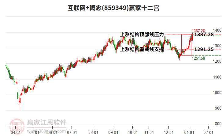 859349互聯網+贏家十二宮工具