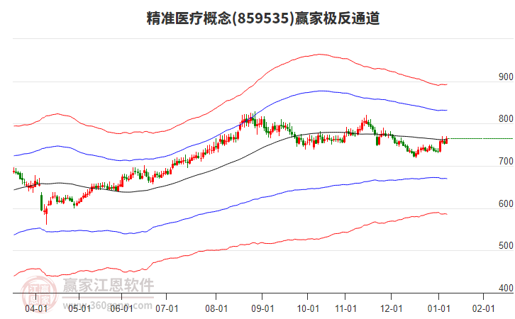 859535精準(zhǔn)醫(yī)療贏家極反通道工具 859535精準(zhǔn)醫(yī)療贏家極反通道工具
