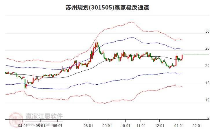 301505蘇州規(guī)劃贏家極反通道工具 301505蘇州規(guī)劃贏家極反通道工具