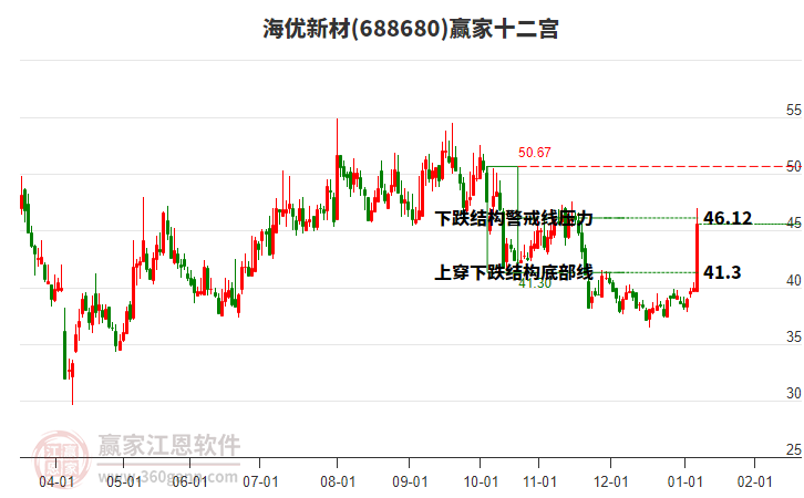 688680海優(yōu)新材贏家十二宮工具