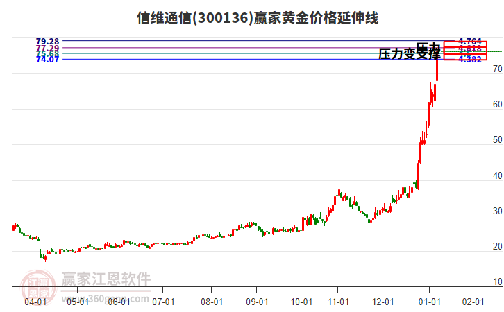 300136信維通信黃金價(jià)格延伸線工具 300136信維通信黃金價(jià)格延伸線工具
