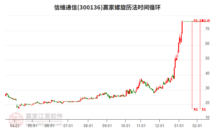 300136信維通信螺旋歷法時(shí)間循環(huán)工具 300136信維通信螺旋歷法時(shí)間循環(huán)工具