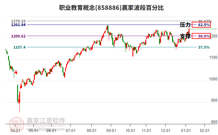 職業(yè)教育概念贏家波段百分比工具 職業(yè)教育概念贏家波段百分比工具