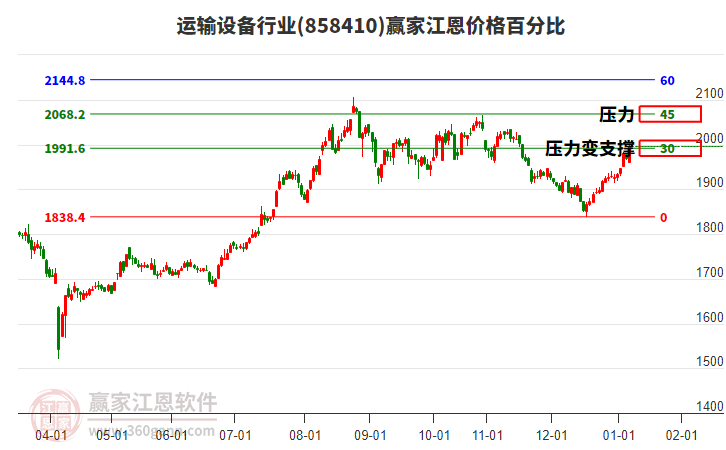 運輸設備行業(yè)江恩價格百分比工具