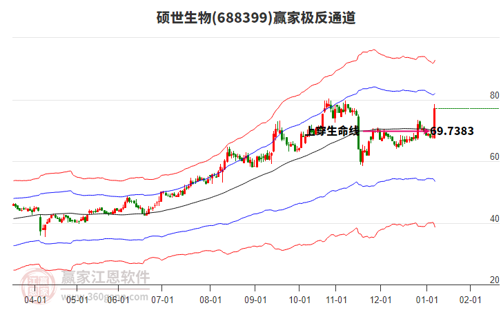 688399碩世生物贏家極反通道工具 688399碩世生物贏家極反通道工具