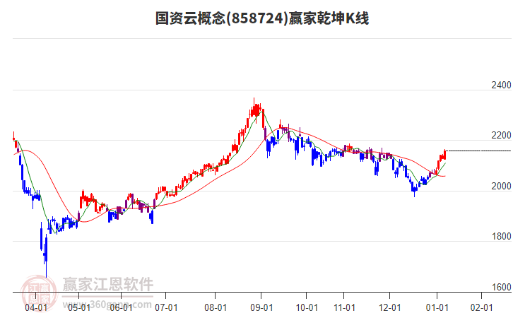 858724國資云贏家乾坤K線工具 858724國資云贏家乾坤K線工具