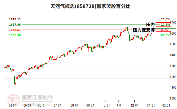 天然氣概念波段百分比工具
