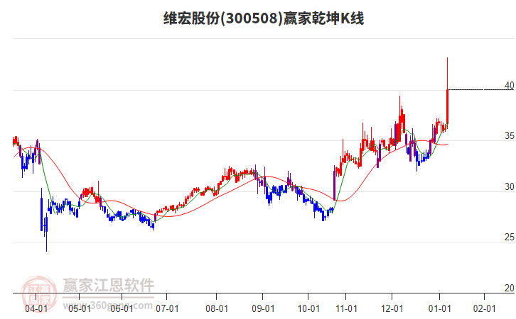 300508維宏股份贏家乾坤K線工具