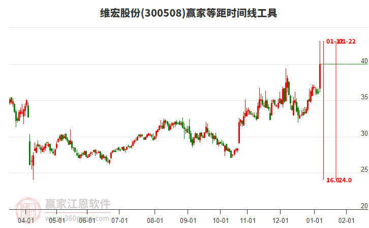 300508維宏股份等距時間周期線工具