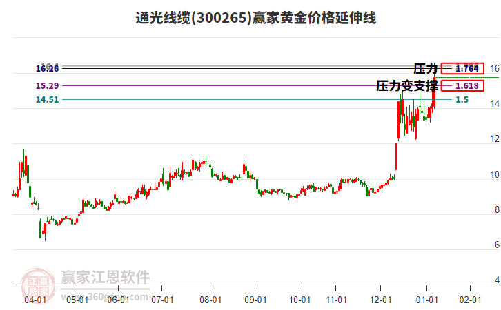 300265通光線纜黃金價格延伸線工具 300265通光線纜黃金價格延伸線工具