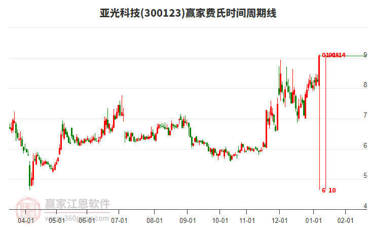 300123亞光科技費氏時間周期線工具 300123亞光科技費氏時間周期線工具